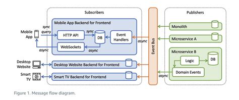Backends for Frontends Pattern AWS