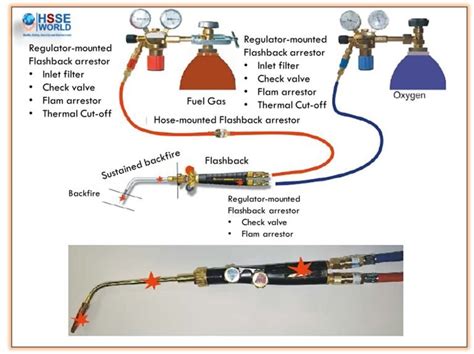 Backfire and flashback in welding.  Backfire occurs when the flame from...