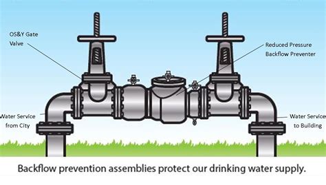 Backflow
