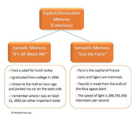 Background Episodic memory loss is