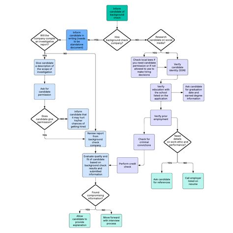 Background check process flow example Lucidchart