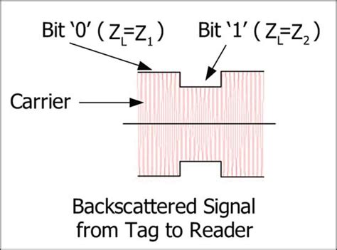 Backscatter radio technique: signal backscattered from tag to …