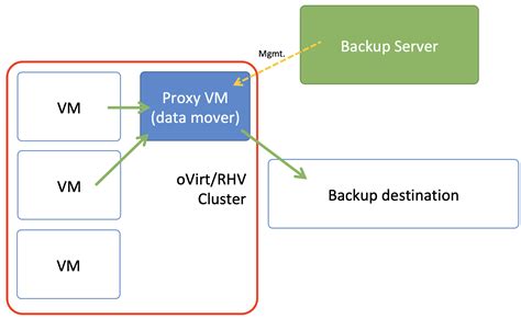 Backup API oVirt