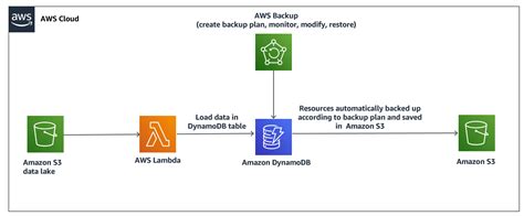 Backup dynamodb table.  The solution in this post uses the order_transaction-* tabl...