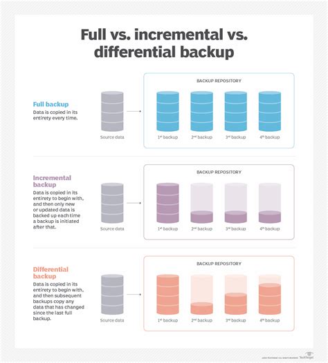 Backup scheduling best practices to ensure availability TechTarget