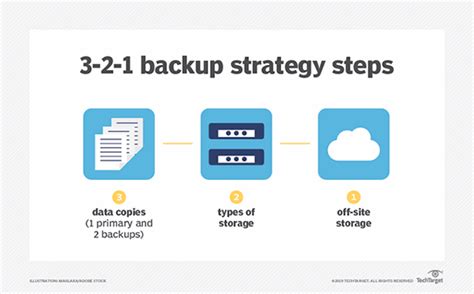 Backup strategy. Take a full backup of the system over the weekend before week one onto external disk 1. Make an incremental backup of the system each night onto external disk 1. On Friday evening, send disk 1 off side and use external disk 2 to make a full backup over the weekend. Week 2. Repeat the process as outlined in week 1 and then … 