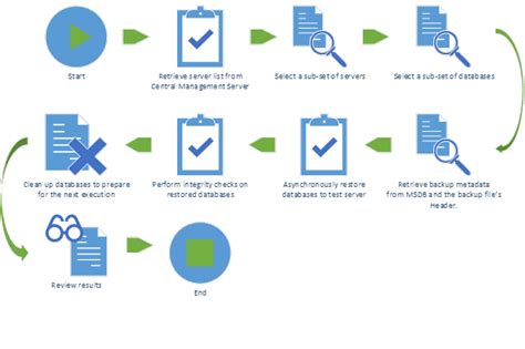 Backup testing with PowerShell Part 1 The test