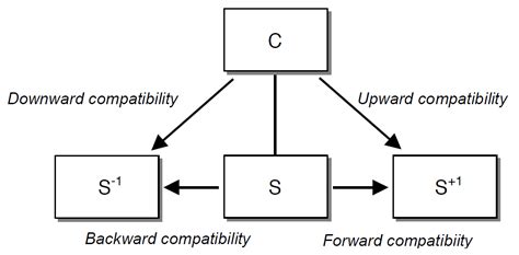 Backward Compatibility Wikipedia