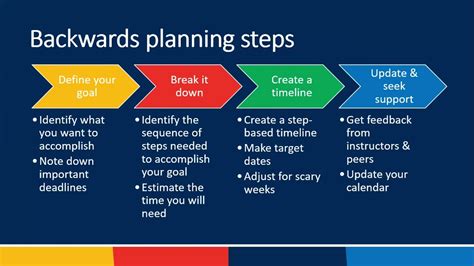 Backward Design Lesson Plan Steps & Examples
