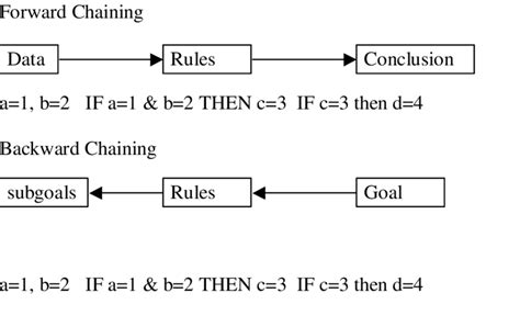 Backward chaining algorithm.  Backward Chaining Many rule systems can ch...