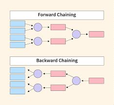 Backward chaining algorithm.  Dec 12, 2024 · Forward chaining and backward cha...