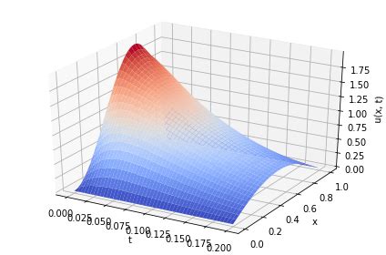 Backwards Difference Implicit Method for Nonlinear Parabolic PDE …