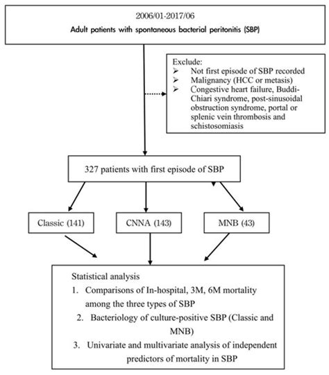 Bacteremia (Sepsis), Hepatorenal Syndrome, and Serum …