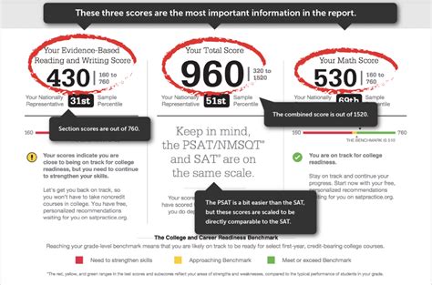 Bad PSAT Scores? Here