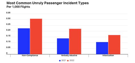 Bad behavior among airline passengers soars