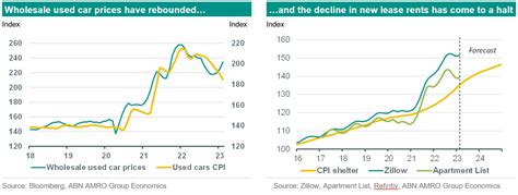 Bad news for inflation - ABN AMRO Bank