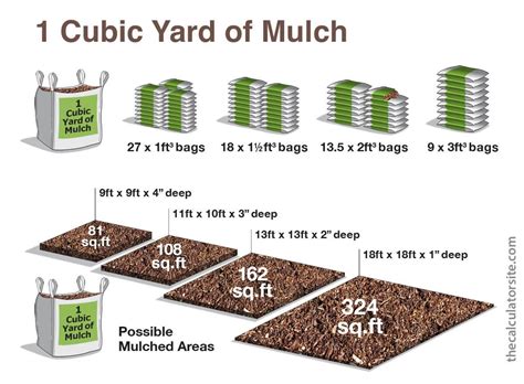 For bags of mulch measuring 3 cubic feet, a cubic yard