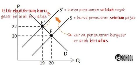 Bagaimana pajak cukai baru akan mempengaruhi kurva …