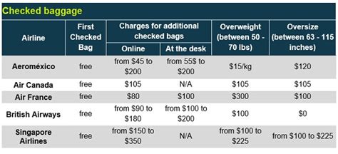Baggage cost in flight