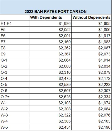 Basic Allowance for Housing (BAH) rates in South Carolina increased for 2024. The national average increased by 5.9% and South Carolina stations received similar increases. Below are the local BAH rates charts for Military Housing Areas in South Carolina. The Department of Defense determines BAH rates by location, pay grade (rank) and if a .... 