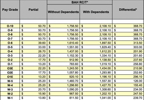 Basic Allowance for Housing (BAH) rates in Flor