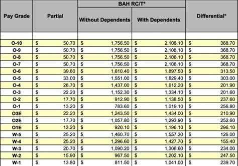 Basic Allowance for Housing (BAH) rates in Ma