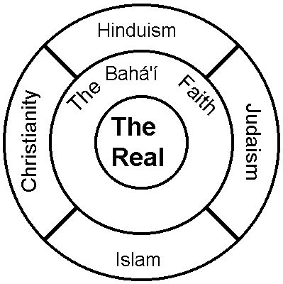 Baha'i Religious Beliefs And Practices
