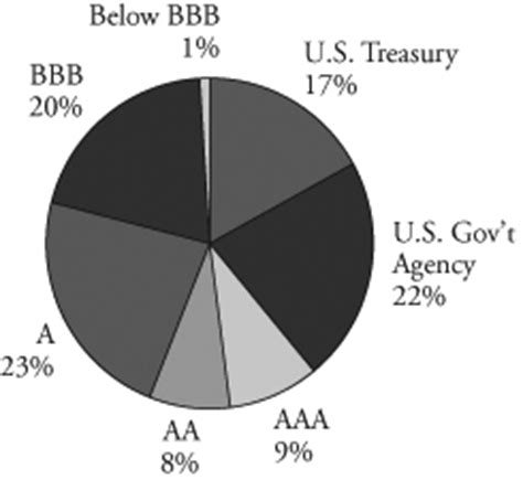 Schwab US Aggregate Bond Index 22.90. 73,955,360 — Schwab® S&P 500 Index 14.34. 46,319,918 — Baird Aggregate Bond Inst 11.05 ... Intermediate-Term Core Bond Funds ;. 