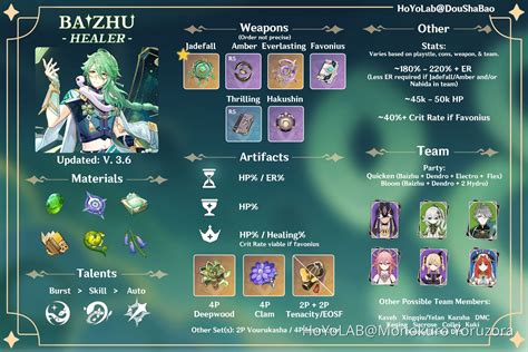 Baizhu Build Guide Dendro Support/Healer 3.6 Genshin Impact HoYoLAB