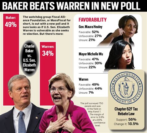 Baker beats Warren in new poll 49-34%