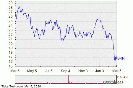 Baker Hughes Stock Outperforms, RS Rating Jumps To 82. Licensing. INVESTOR'S BUSINESS DAILY and JAMES DETAR. 02:07 PM ET 06/27/2023. Baker Hughes ( BKR) earned a rating upgrade after two quarters ...