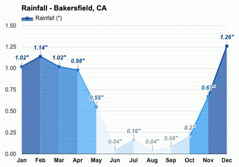 Bakersfield rainfall 2022. Bakersfield weather in March 2024. Expect 20°C daytime maximum temperatures in the shade with on average 9 hours of sunshine per day in Bakersfield in March. Check more long-term weather averages for Bakersfield in March before you book your next holiday to California in 2024/2025. 20. 20°C max day temperature. 9. 9 hours of sunshine per day. 6. 