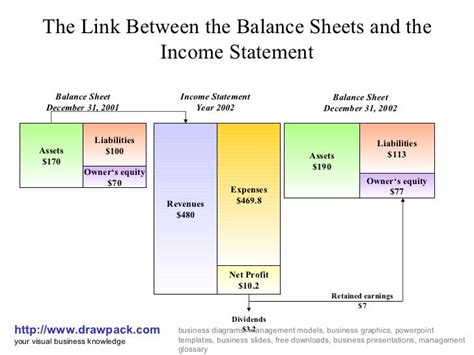Balance sheet and statement diagram
