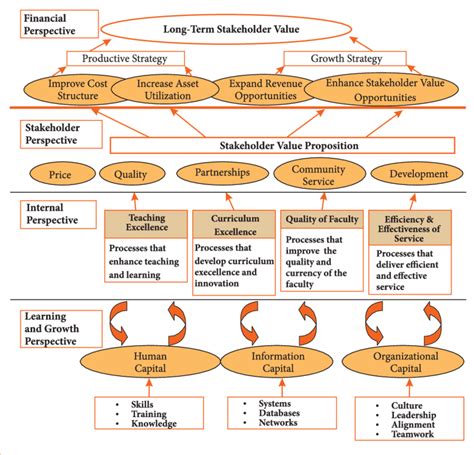 Balanced Scorecard Excel Template Free Beautiful Strategy Map Template