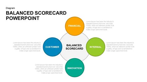 Balanced Scorecard PowerPoint Presentation Template Slidebazaar