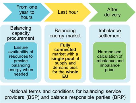 Balancing energy and balancing capacity markets (mFRR) - Fingrid