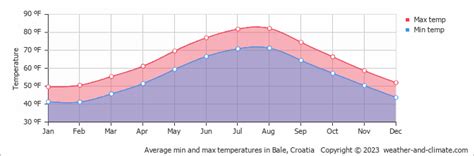 Bale, Istria, Croatia Weather - The Weather Channel