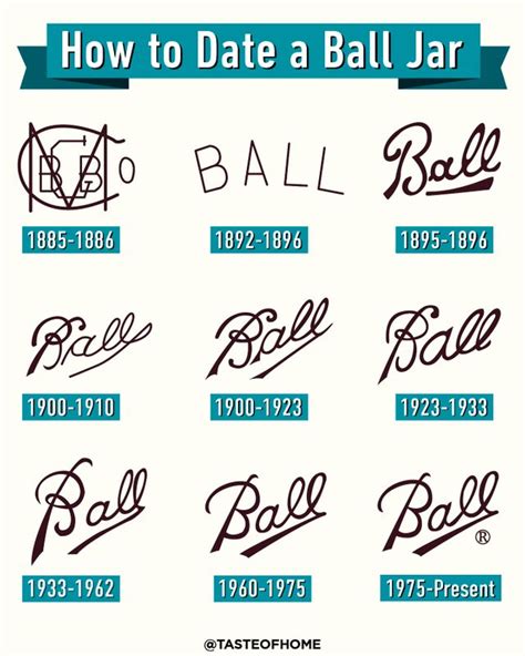 Ball jar age chart. Ball Mason Jar Date Chart (FREE DOWNLOAD) Enjoy this easy to use reference we have designed to help you date your vintage "Ball" mason jars. Please print a copy to use at your convenience. 