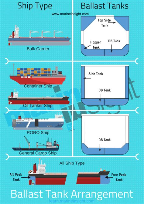 Ballast tanks. Nov 12, 2019 · Ballast tanks are used by ships to maintain stability as they transverse across ocean basins. Unfortunately, ballast water is a major culprit of the introduction of invasive species worldwide. Read on to learn more about a rec 