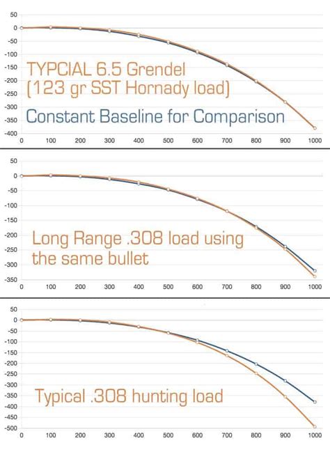 Ballistic Chart For 6 5 Grendel