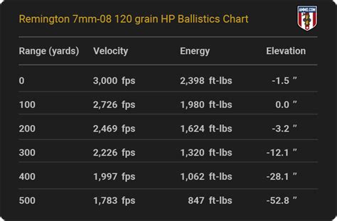 Ballistic Chart For 7mm-08