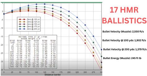 Ballistic chart 17 hmr. This chart does not account for atmospheric conditions, so if you want to take in to effect these things check out the calculators official page. The Ballistic Coefficient for the .223 Remington, Remington Metal Case, 55gr is 0.202 (in this example) but, but may also range from .185 bc to .257. 