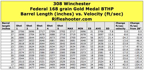 Ballistic tables for 308. 308 vs 30-06 – Heaviest Bullets ; 800, -382.82, 341, -386.49, 455 ; 900, -554.68, 301, -551.15, 406. 