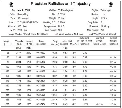 Please share, like, and tweet this page and others to show your support. Our calculator creates a proper ballistics trajectory chart that details range, drop, velocity, energy (fps), wind drift, and time. It takes into effect things like atmospheric conditions, wind, and even allows you to make projections shooting both up and down hill.. 