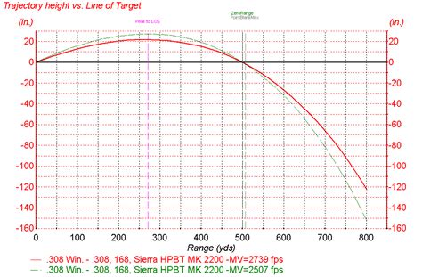 Ballistics on 308. Use this ballistic calculator in order to calculate the flight path of a bullet given the shooting parameters that meet your conditions. This calculator will produce a ballistic trajectory chart that shows the bullet drop, bullet energy, windage, and velocity. It will a produce a line graph showing the bullet drop and flight path of the bullet. 