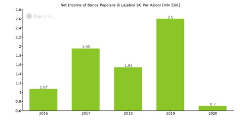 Banca Popolare di Lajatico SC Per Azioni (Italy) - Bank Profile