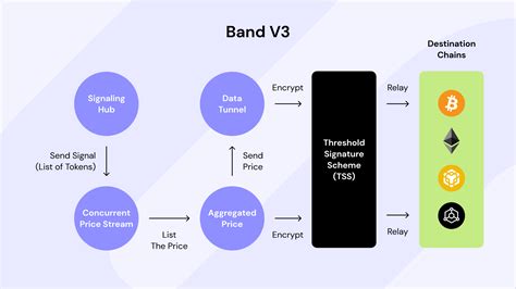 Band Oracle v3: A New Era of Developer Friendliness