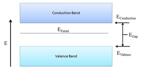 Band Theory of Semiconductors - Engineering LibreTexts