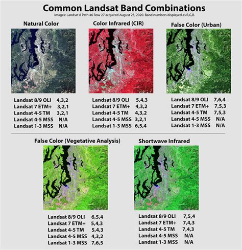 Band ratio combination (3/2, 5/1, 7/3), Landsat 7 - ResearchGate