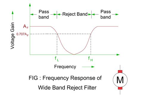 Band reject filter. The BANDREJECT_FILTER function applies a low-reject, high-reject, or band-reject filter on a one-channel image. A band reject filter is useful when the general location of the noise in the frequency domain is known. A band reject filter blocks frequencies within the chosen range and lets frequencies outside of the range pass through. 